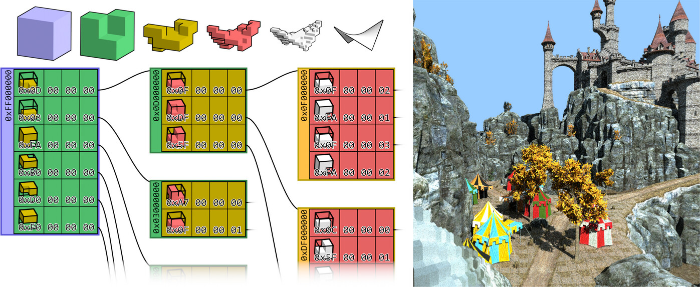 A tree diagram. Each node shows a small group of voxels and a memory address. Beside it is a colorful render of the castle from the Epic Citadel scene.