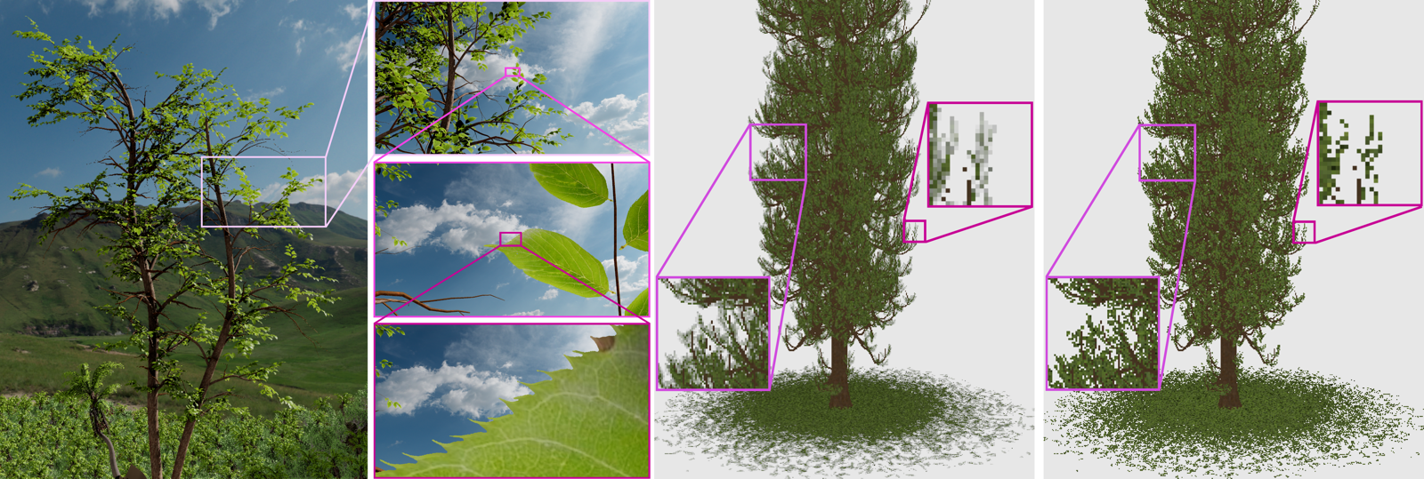 Left: A series of images zooming-in on the edge of a single leaf which is highly detailed. Right: A side-by-side comparison of the two renders of a pine tree. The left image shows a tree with smooth, alias-free edges. The right image has aliasing along the edges and details of the tree.